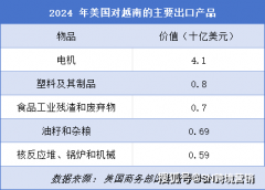 <b>越南出口遇冷 vs 中国跨境投资：特朗普20关税政</b>