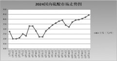 <b>硫酸：上推下拉 阶梯冲顶</b>