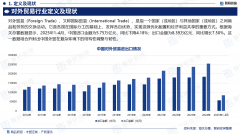 研究演讲！智研征询发布对外商业行业市场阐发